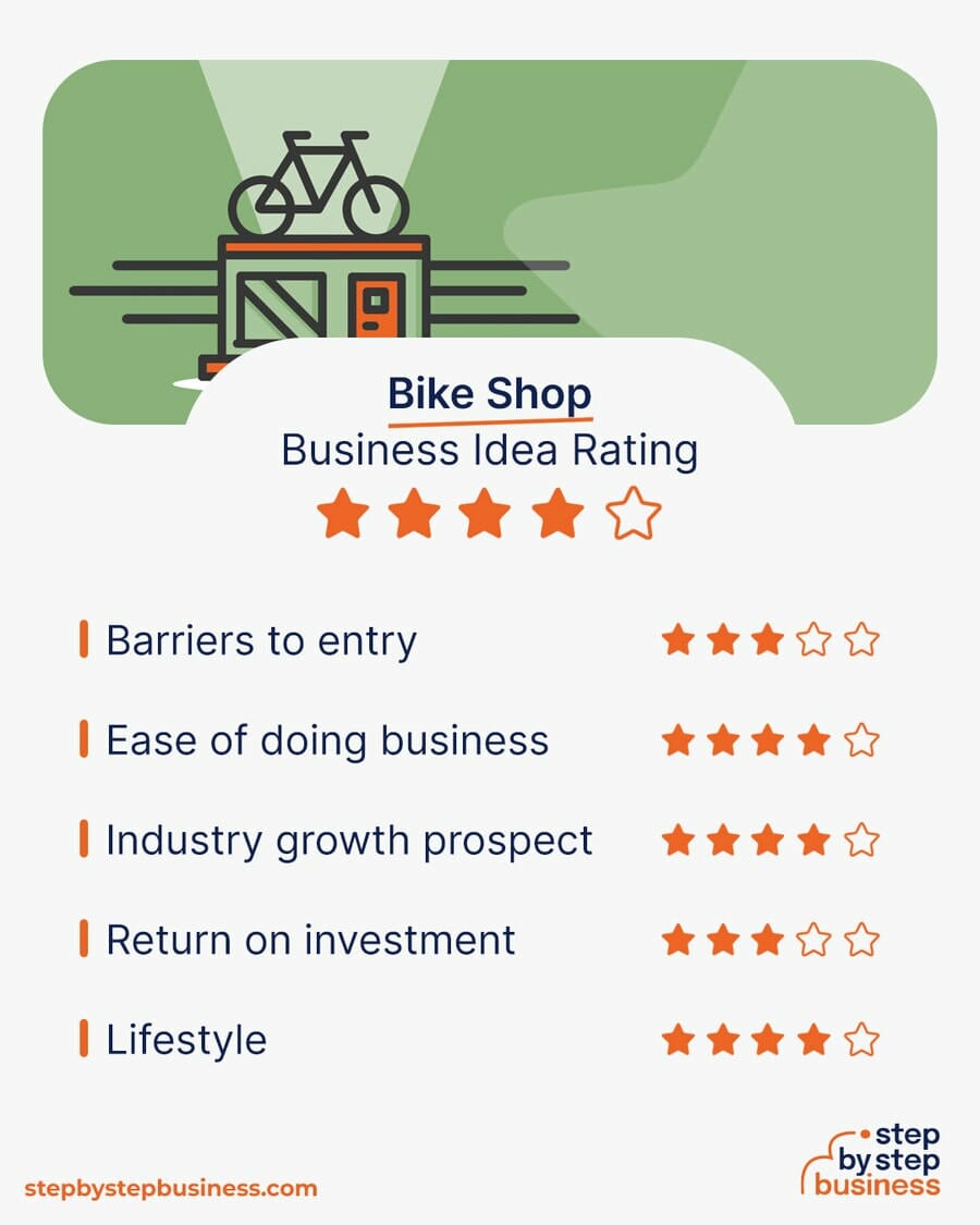 Bike Shop business idea rating