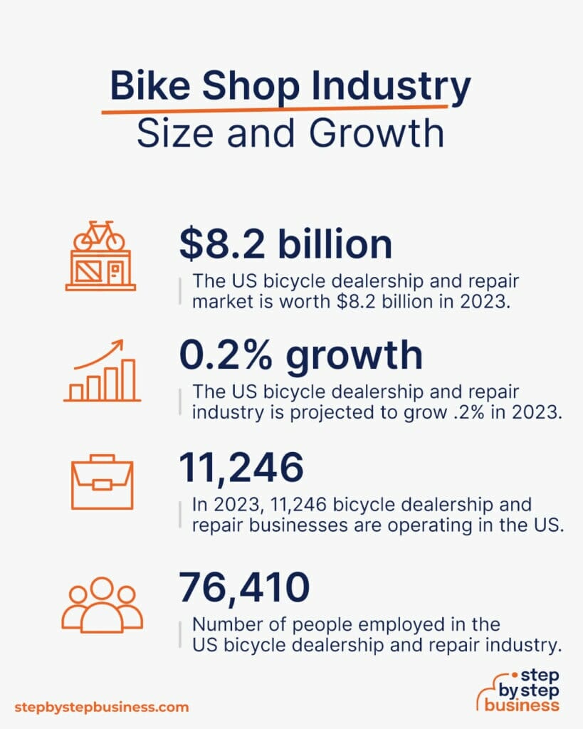 How to Start a Bike Shop in 13 Steps Cost & Profit Potential