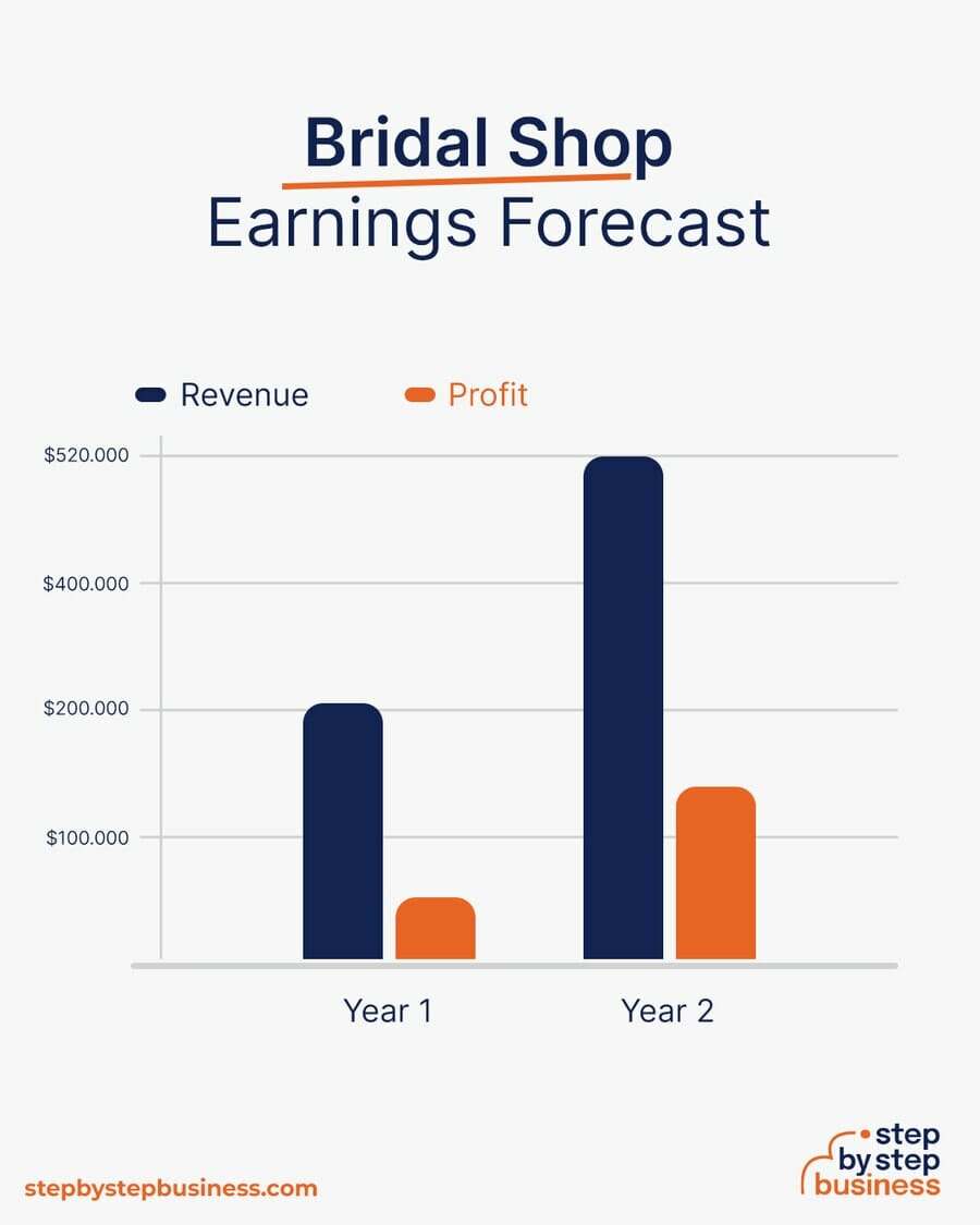 Bridal Shop earning forecast