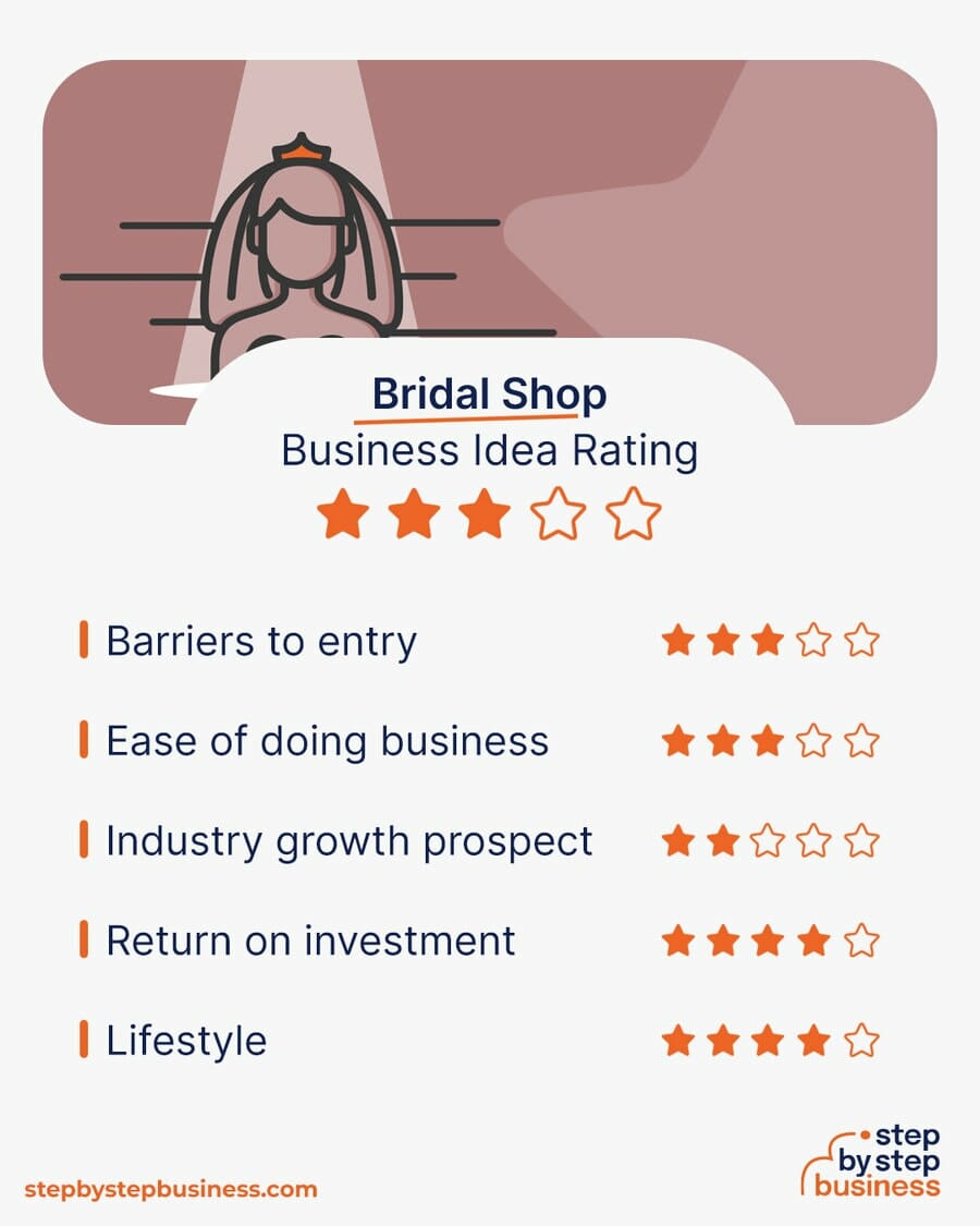 Bridal Shop Business idea rating