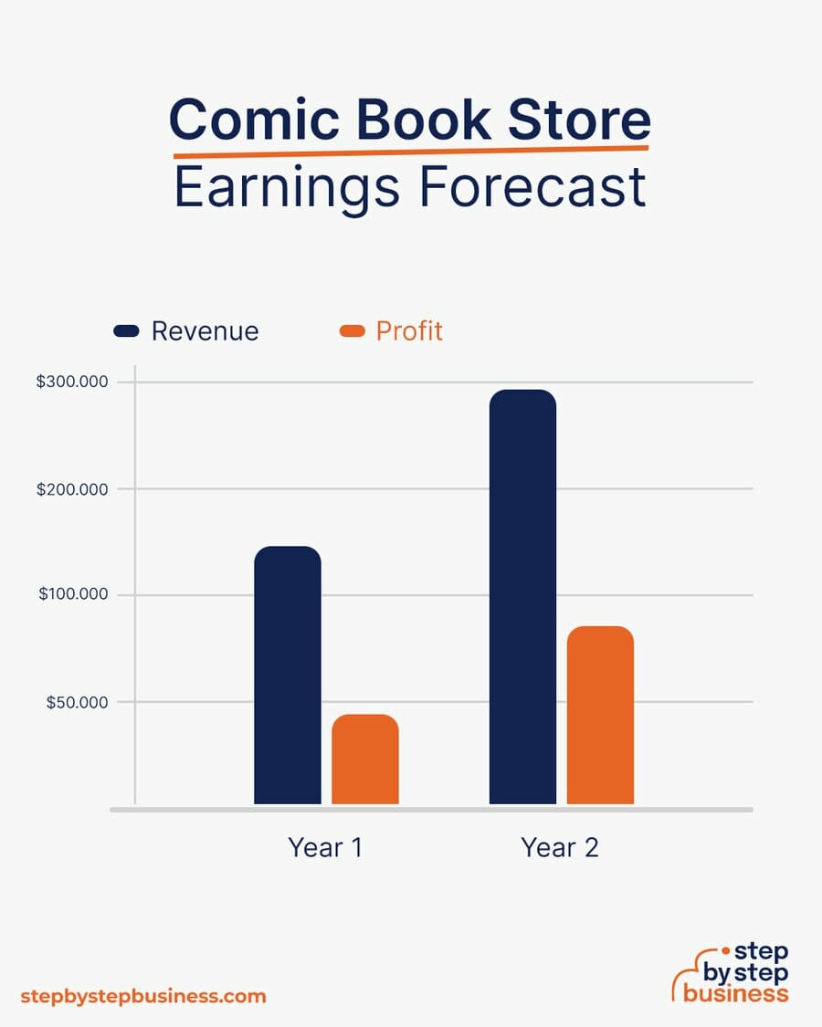 Comic Book Store earning forecast