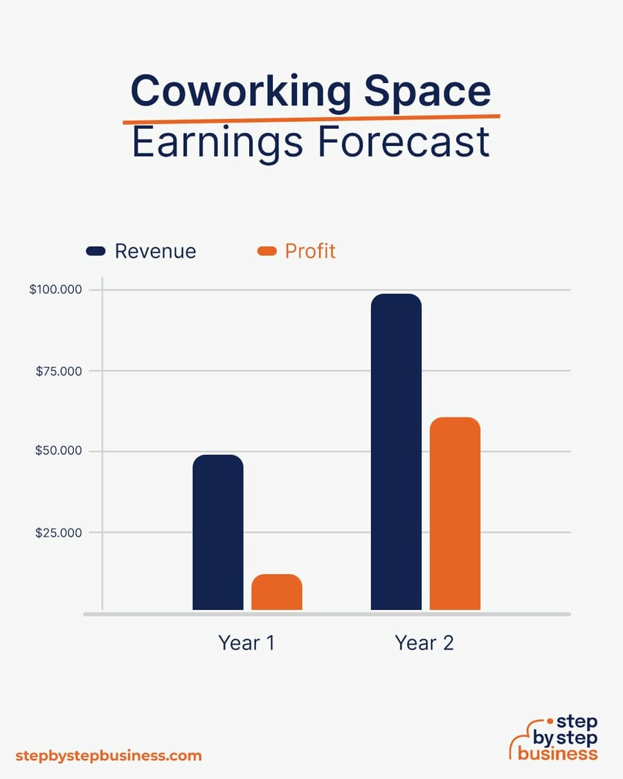 Coworking Space earning forecast