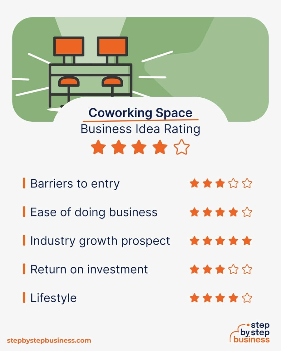 Coworking Space idea rating