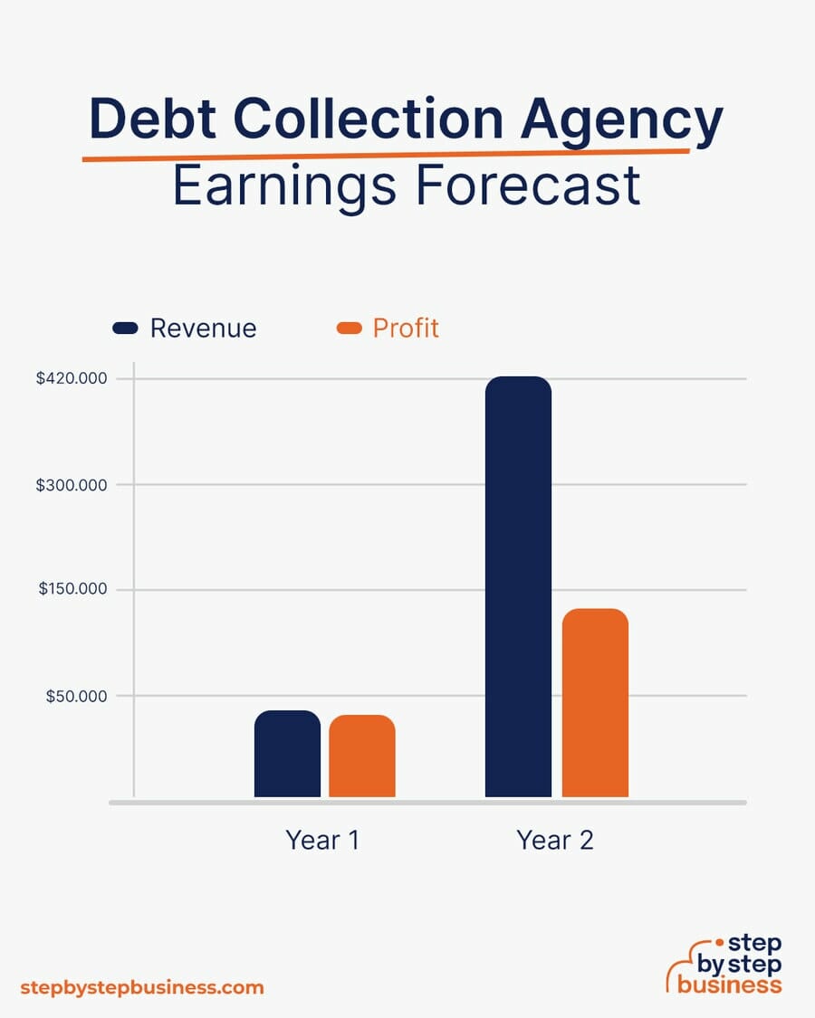 Debt Collection Agency earning forecast