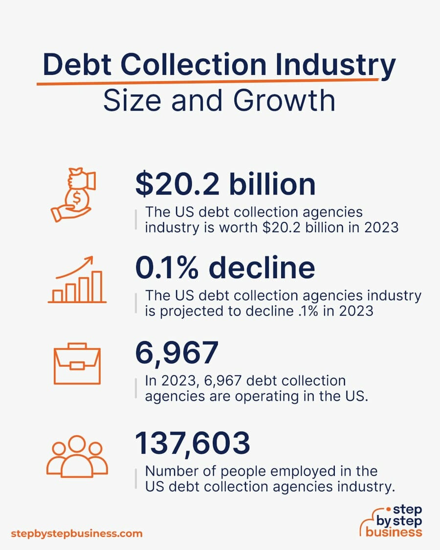 Debt Collection industry size and growth