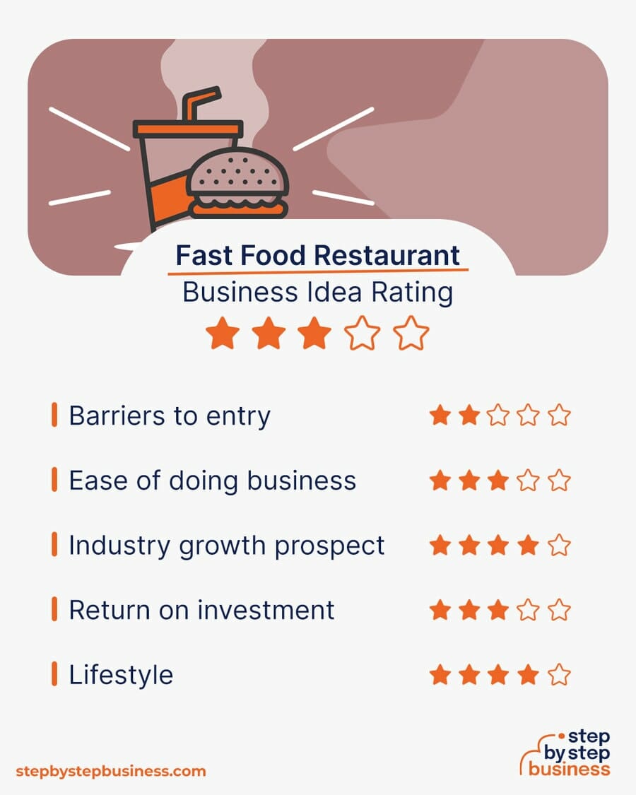 Fast Food Restaurant idea rating