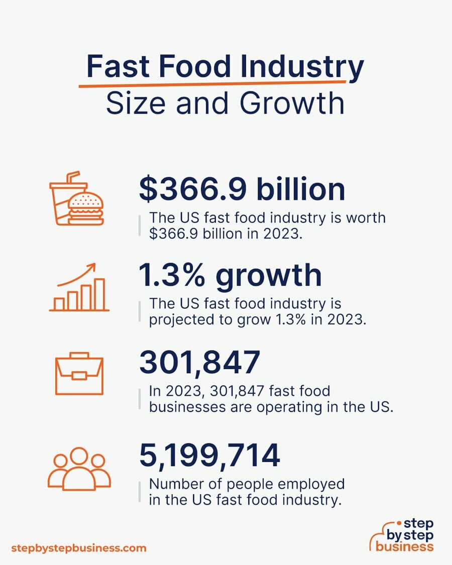 Fast Food industry size and growth