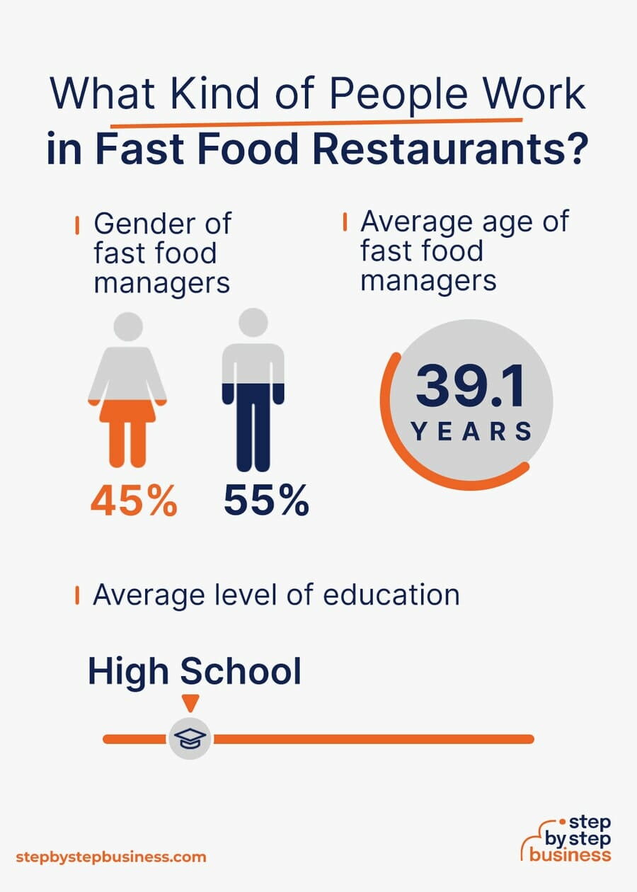 Fast Food industry demographics