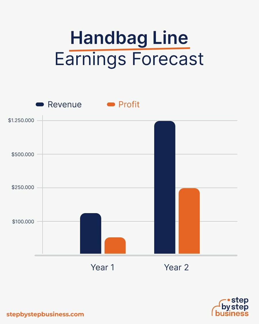 Handbag Line earning forecast
