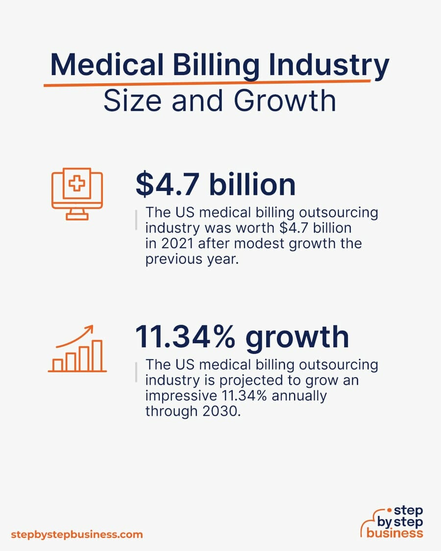 Medical Billing industry size and growth