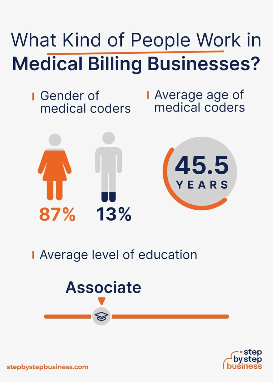 Medical Billing industry demographics