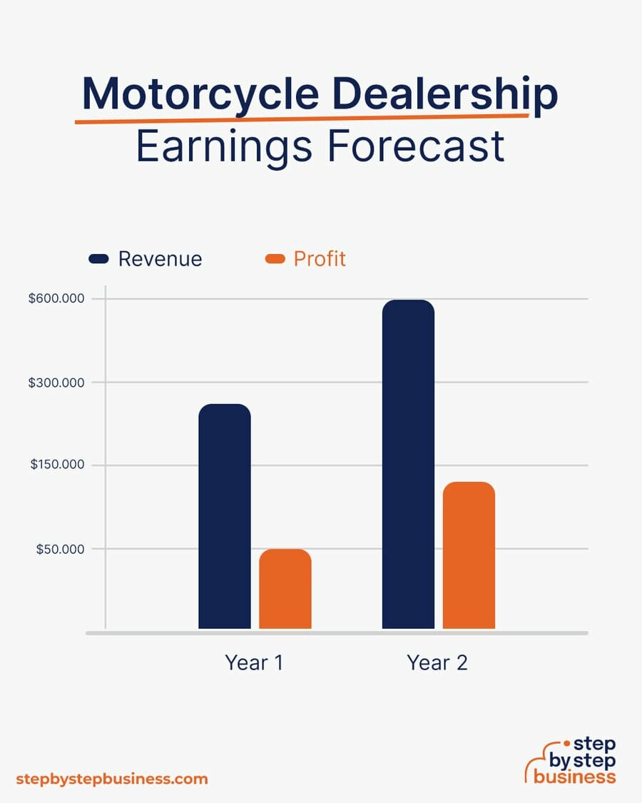 Motorcycle Dealership earning forecast