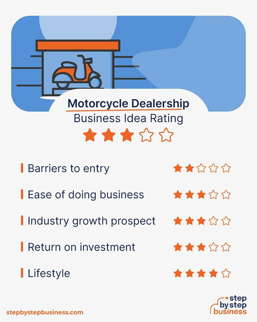 Motorcycle Dealership business idea rating