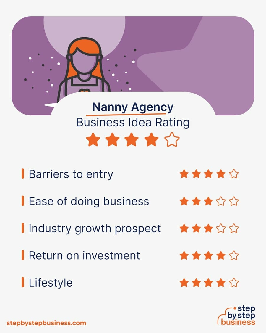 Nanny Agency business idea rating