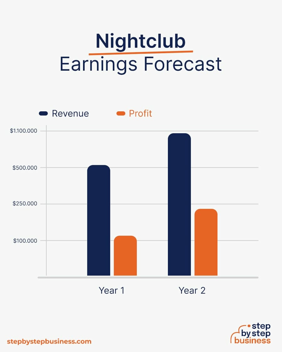 Nightclub earning forecast