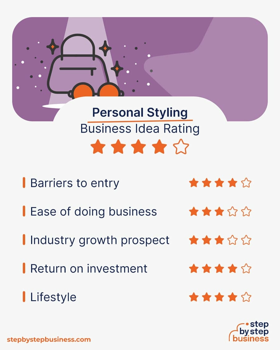 Personal Styling Business idea rating