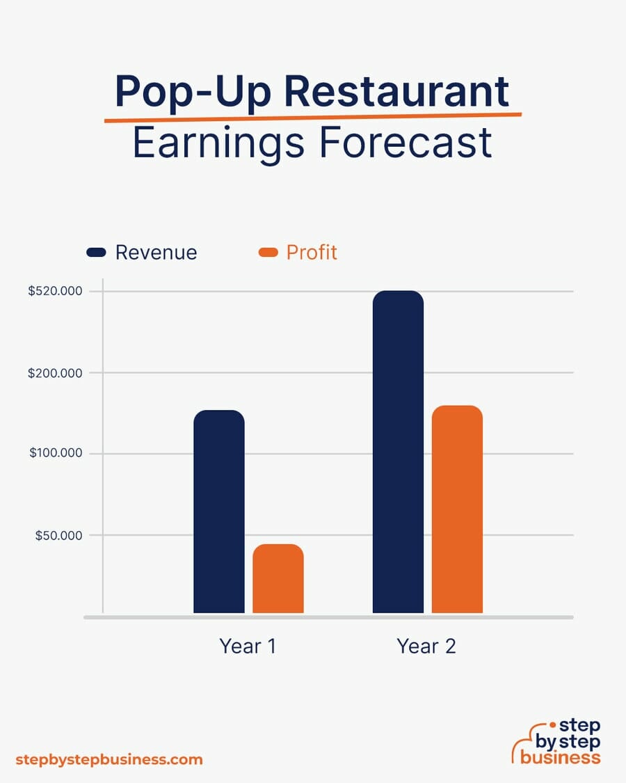 Pop-Up Restaurant earning forecast