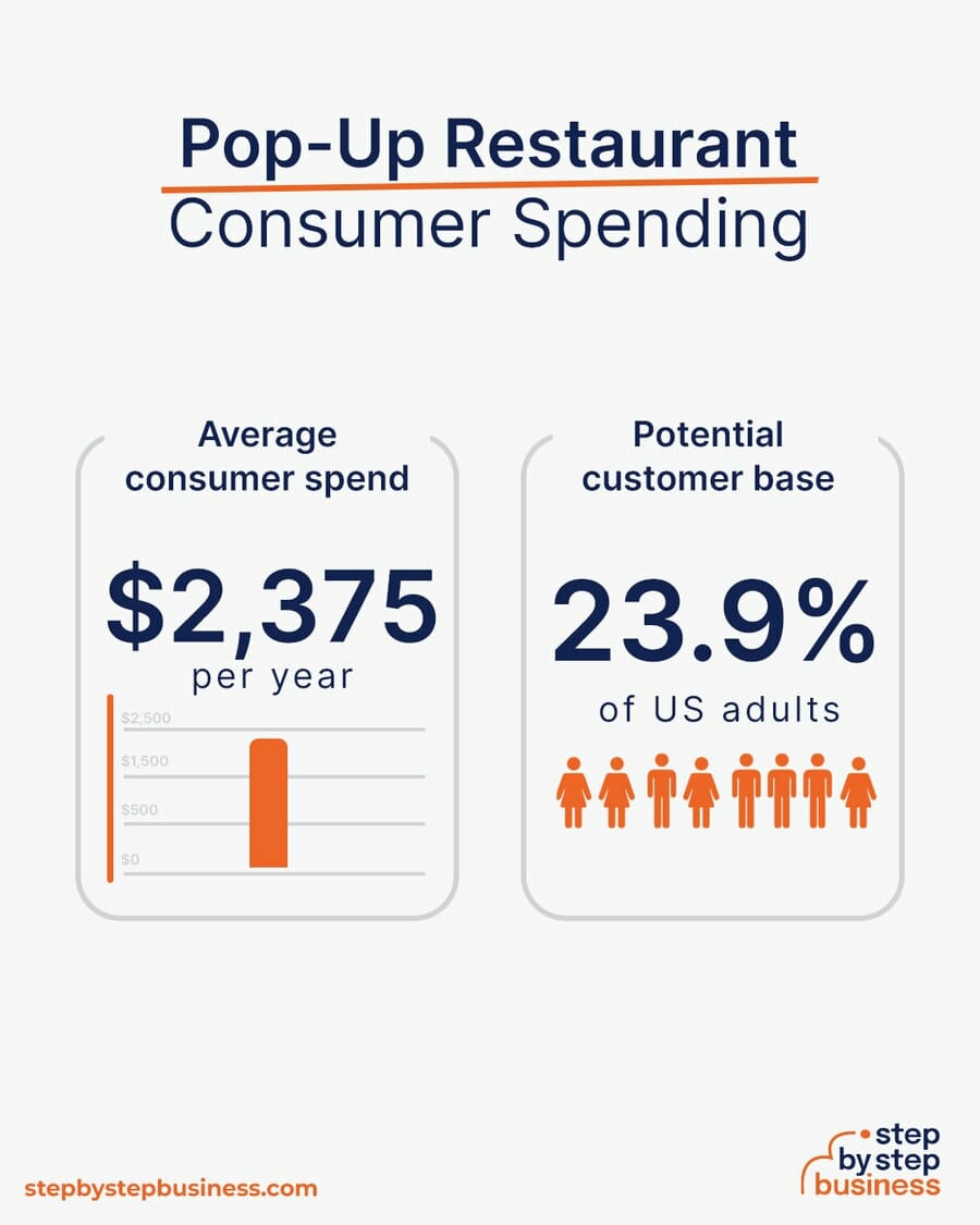 Pop-Up Restaurant consumer spending