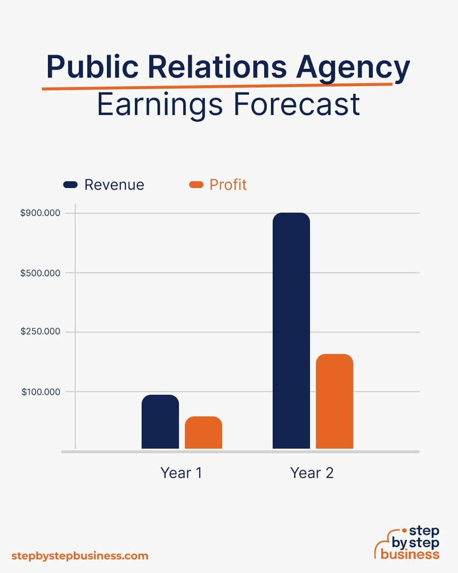 Public Relations Agency earning forecast