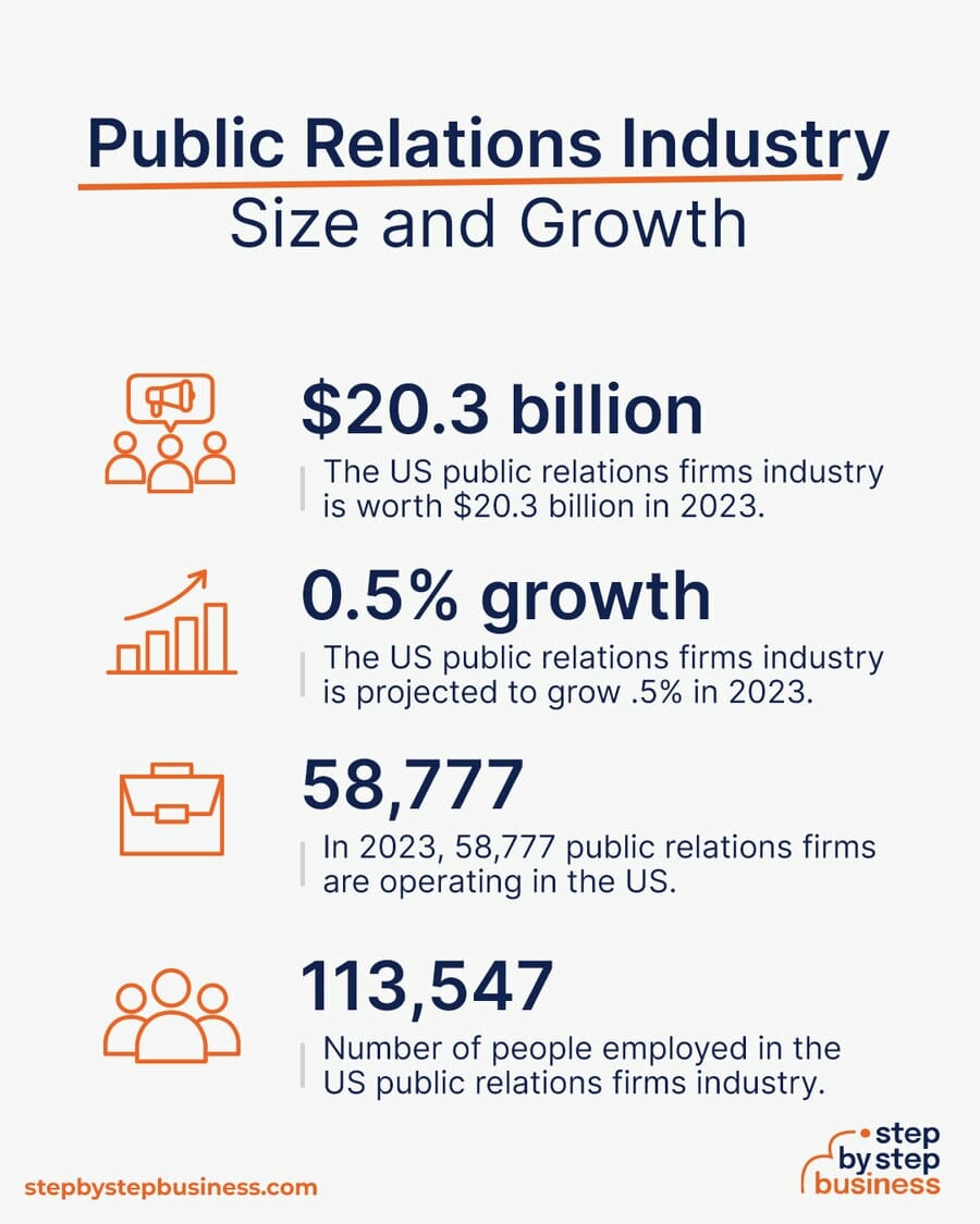 Public Relations industry size and growth
