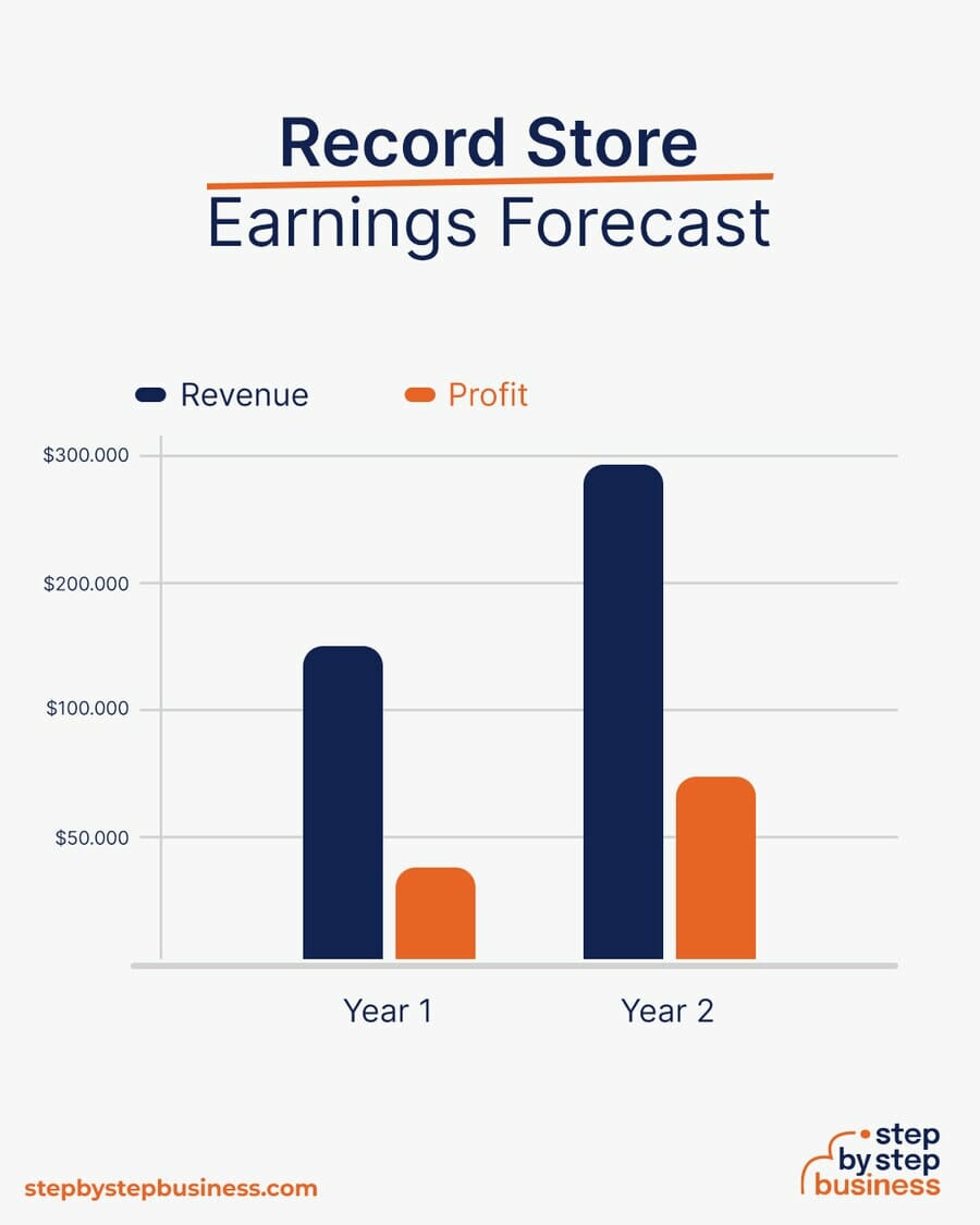 Record Store earning forecast