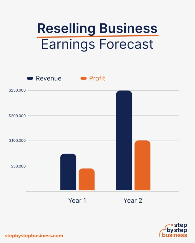 How To Become A Reseller And Make Profit In 13 Steps