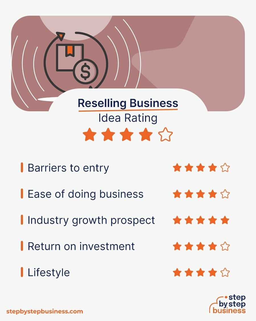 Reselling Business idea rating
