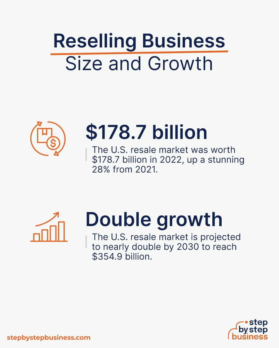 Reselling industry size and growth