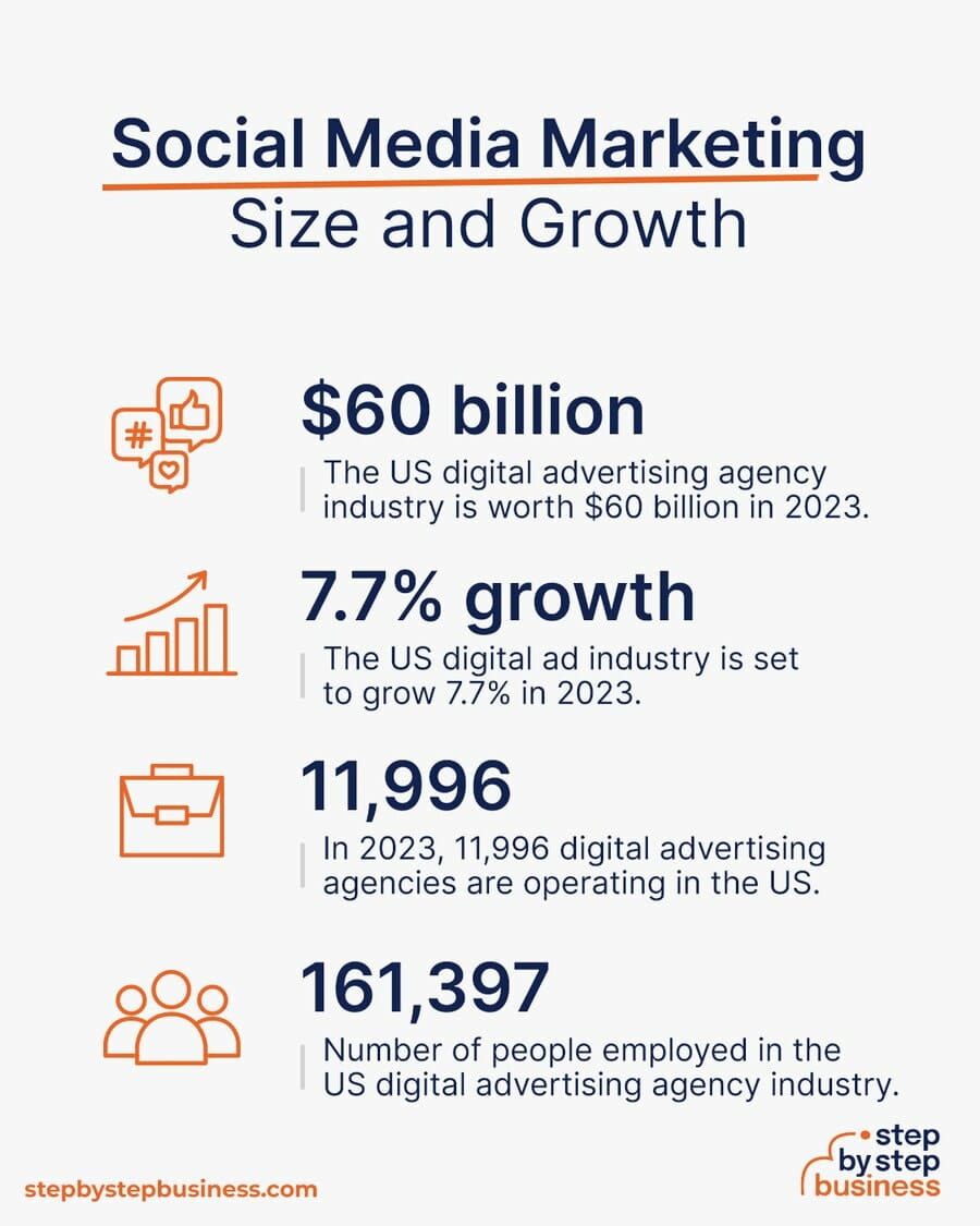 Social Media advertising industry size and growth