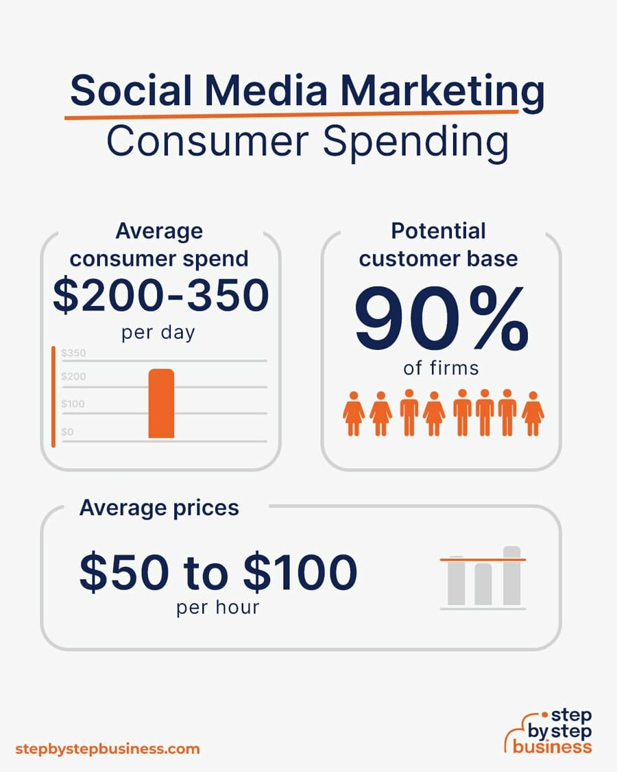 Social Media Marketing consumer spending
