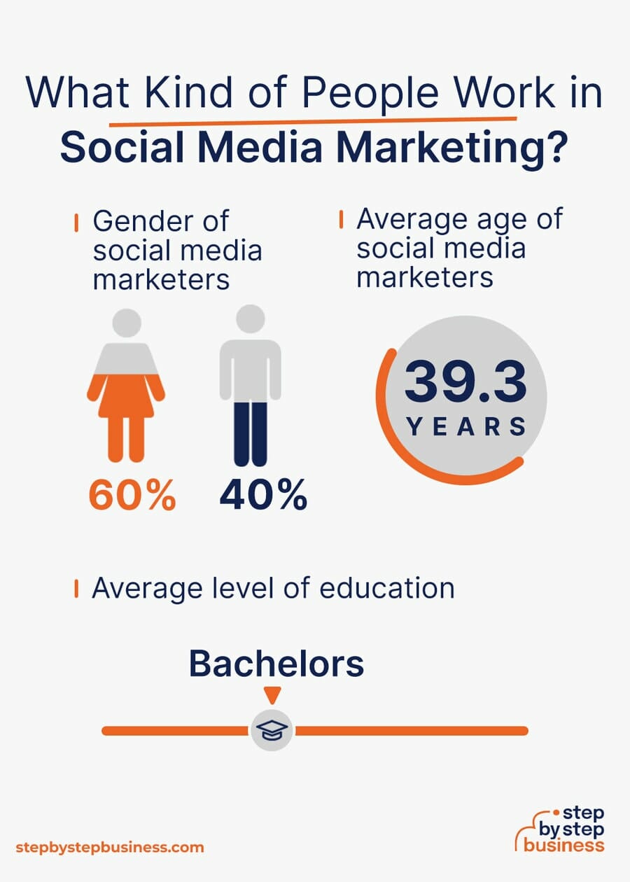 Social Media Marketing industry demographics