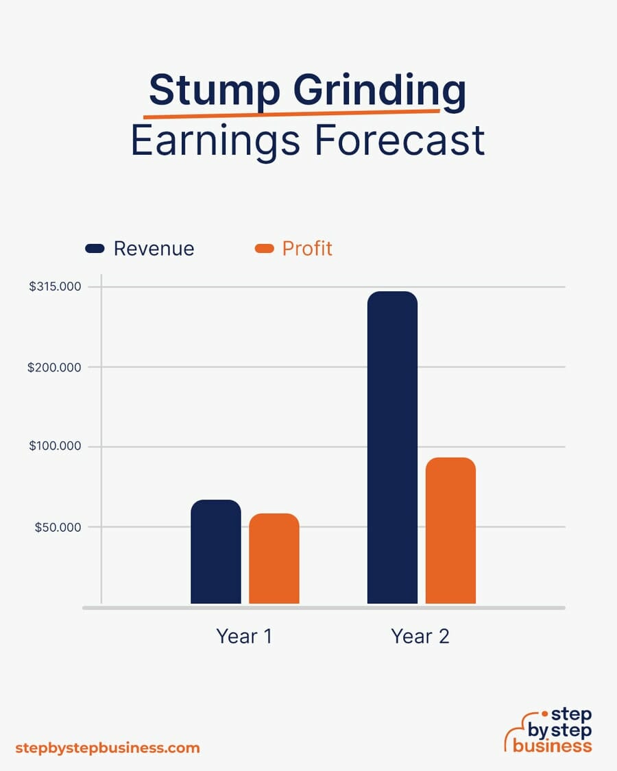 Stump Grinding Business earning forecast