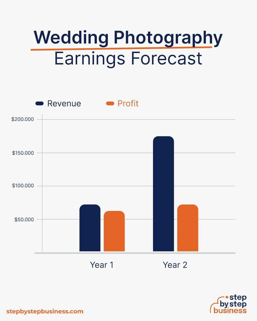 Wedding Photography earning forecast