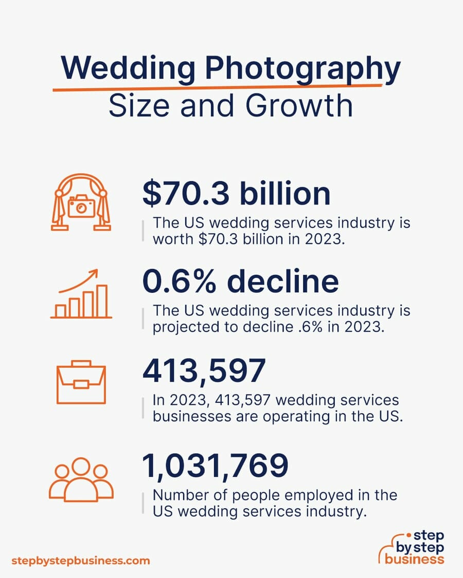 Wedding Photography industry size and growth