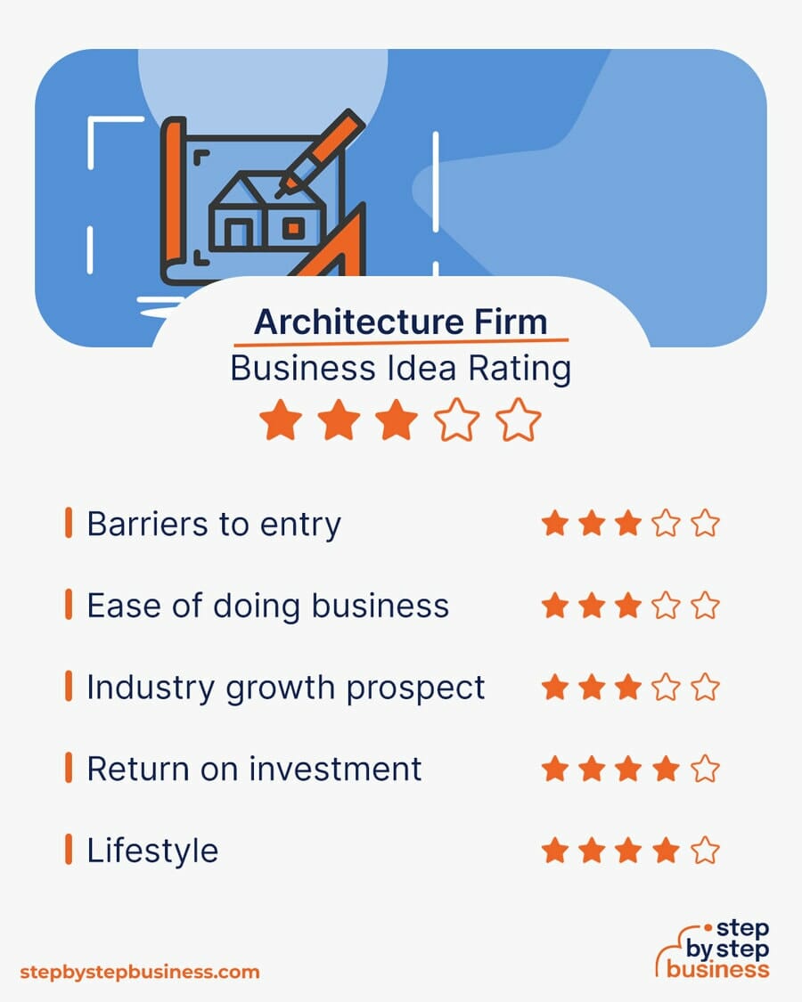Architecture Firm business idea rating