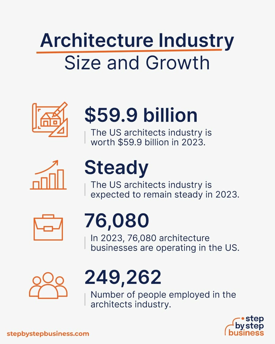 Architecture industry size and growth