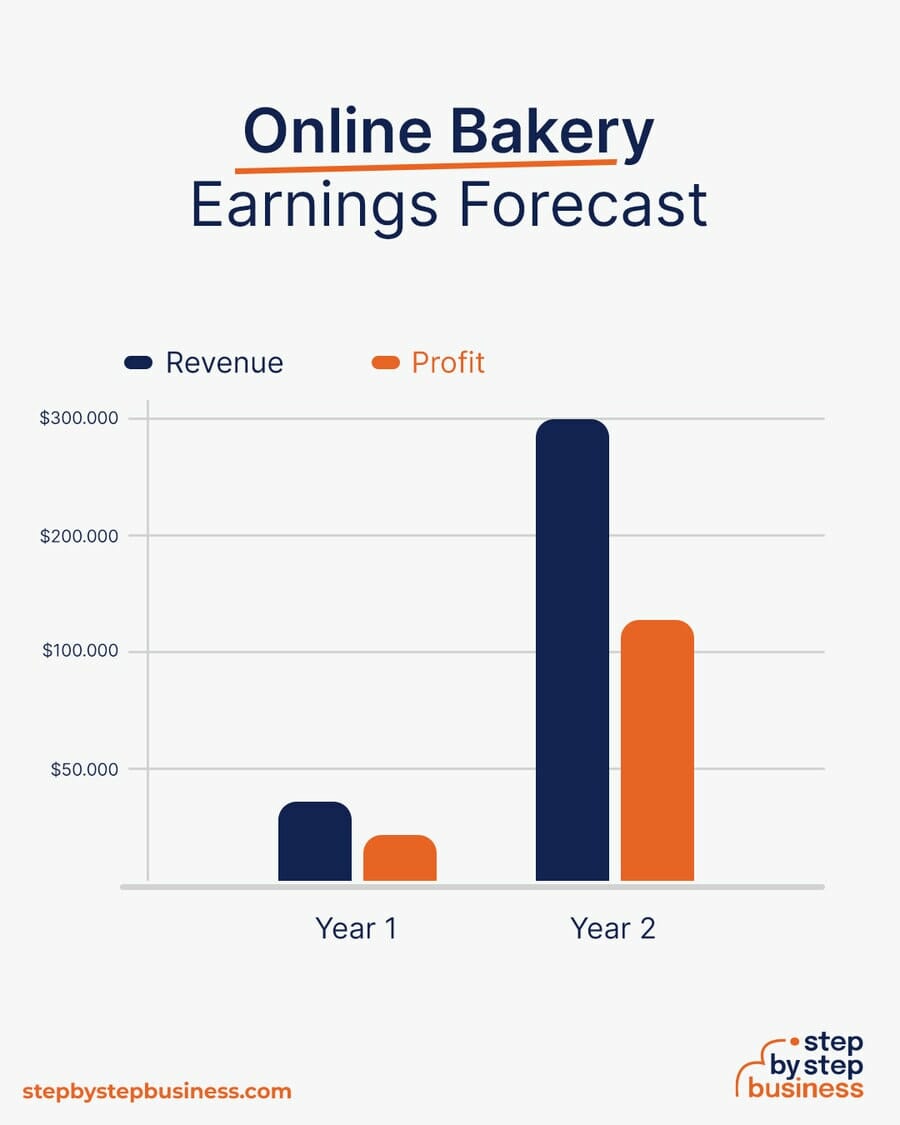 Online Bakery earning forecast