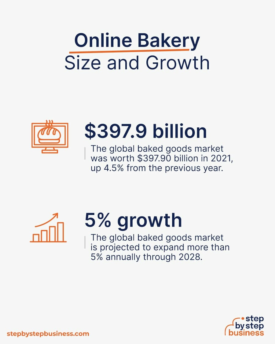 Online Bakery industry size and growth