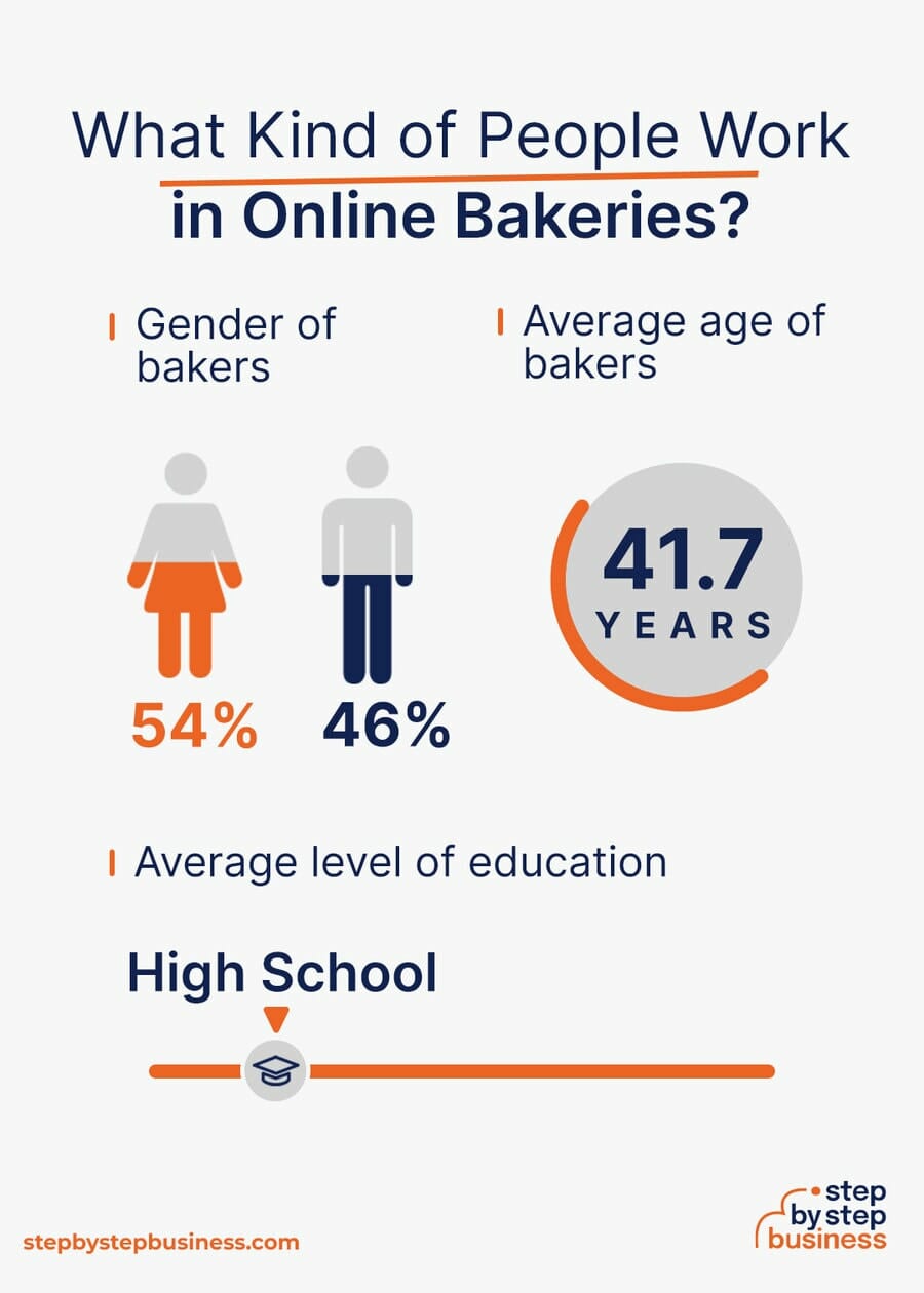 Online Bakery industry demographics