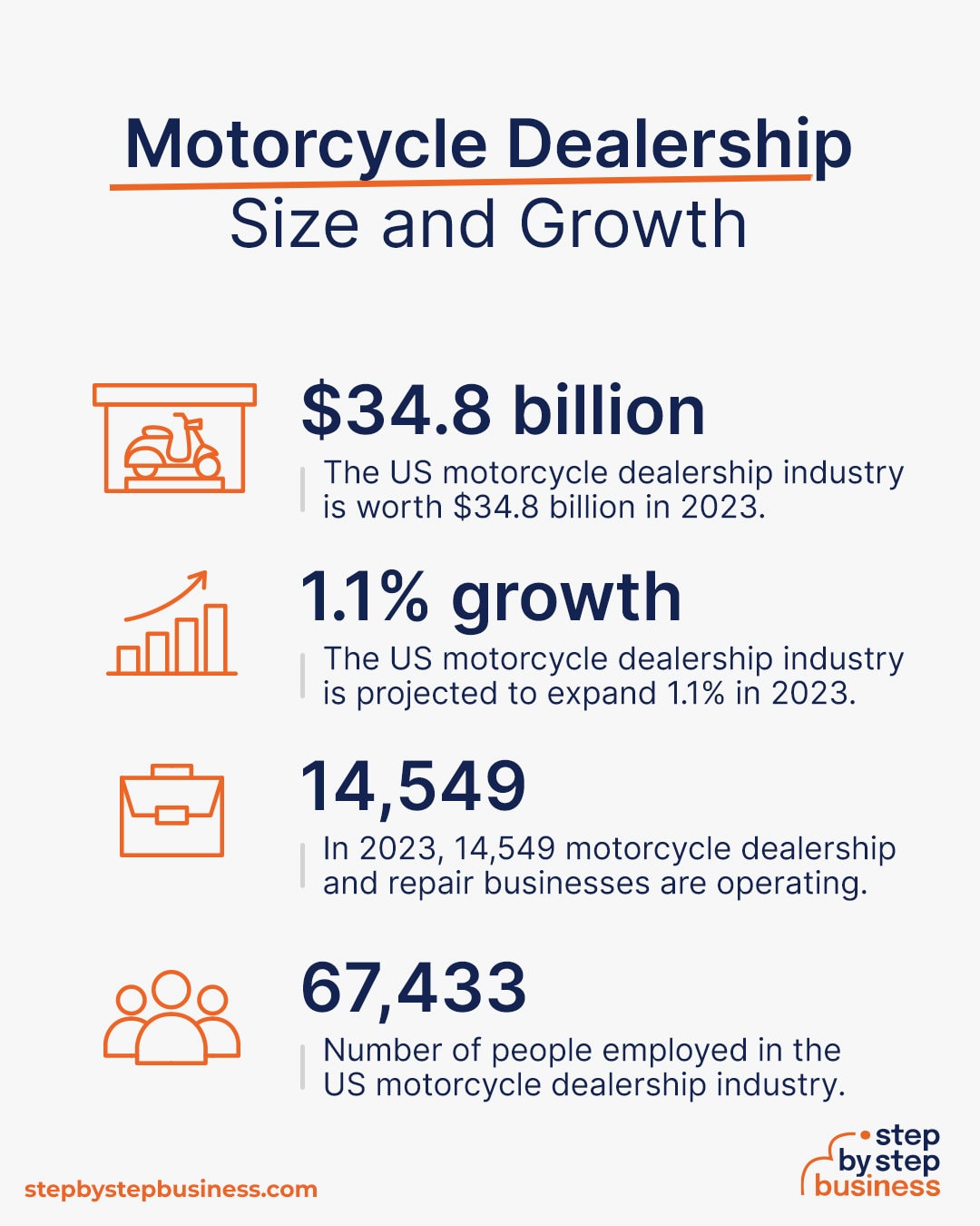 Motorcycle Dealership industry size and growth