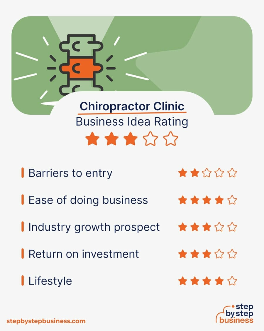 Chiropractor Clinic Business Idea Rating