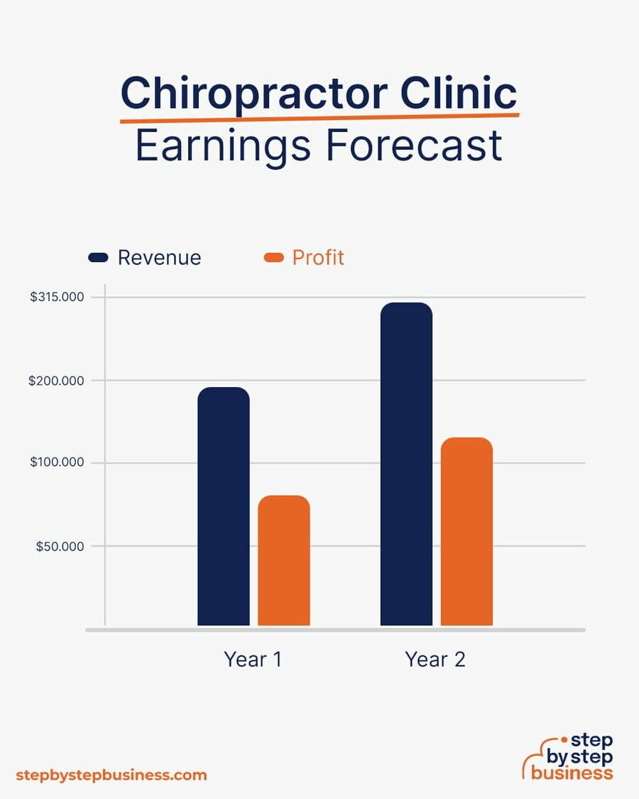 Chiropractor Clinic earning forecast
