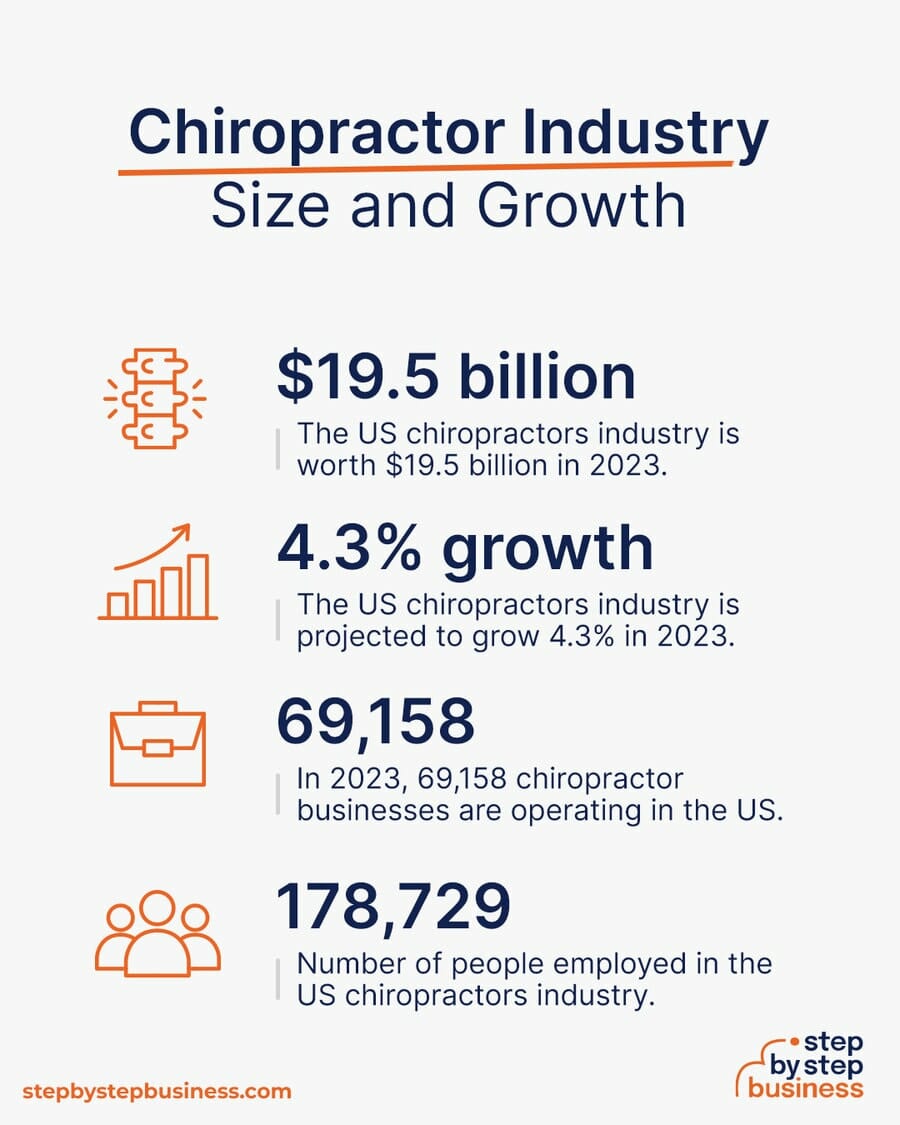Chiropractor Industry size and growth