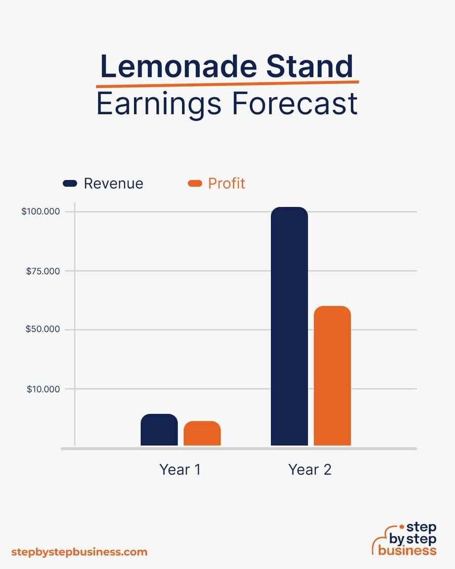 Lemonade Stand earning forecast