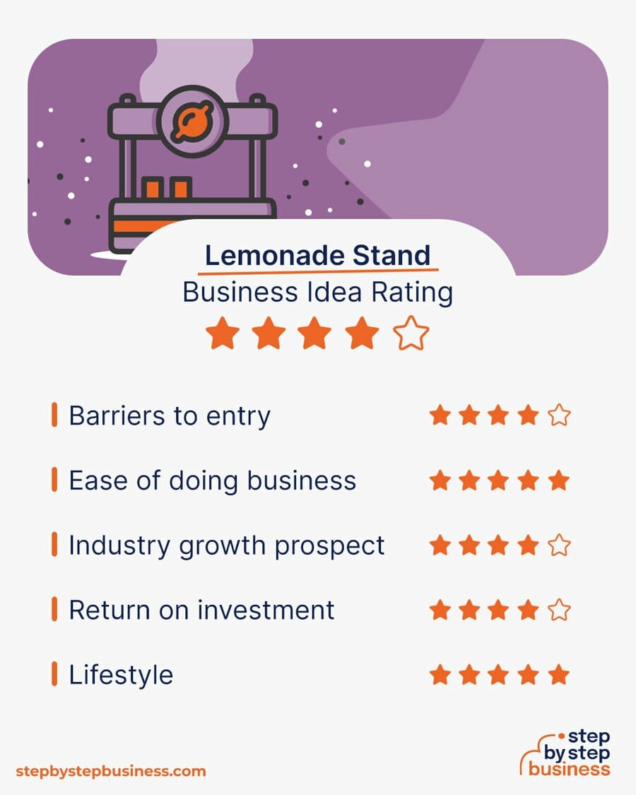 Lemonade Stand business idea rating