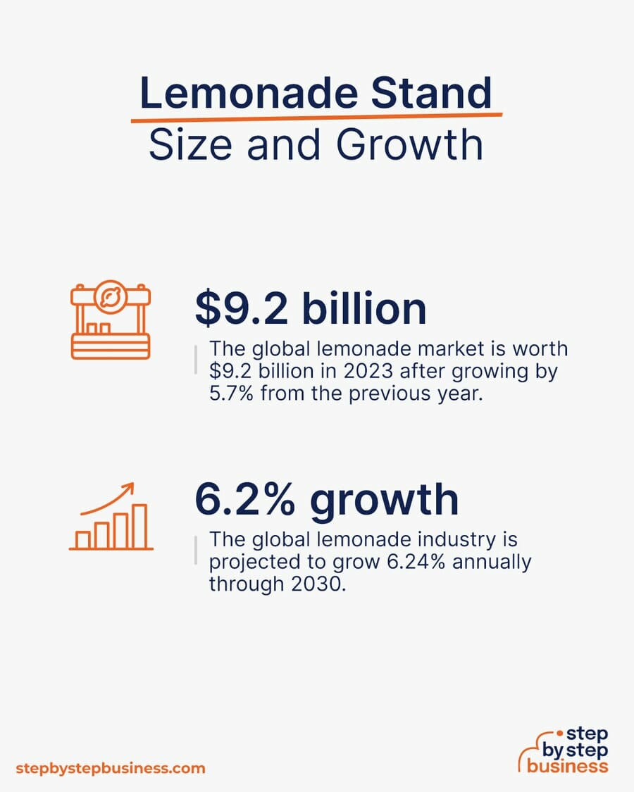 Lemonade industry size and growth