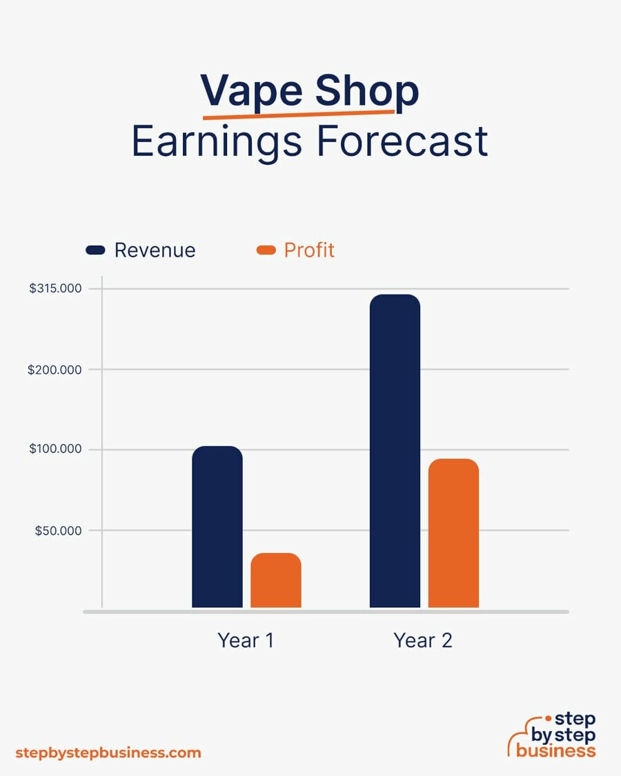 Vape Shop earning forecast