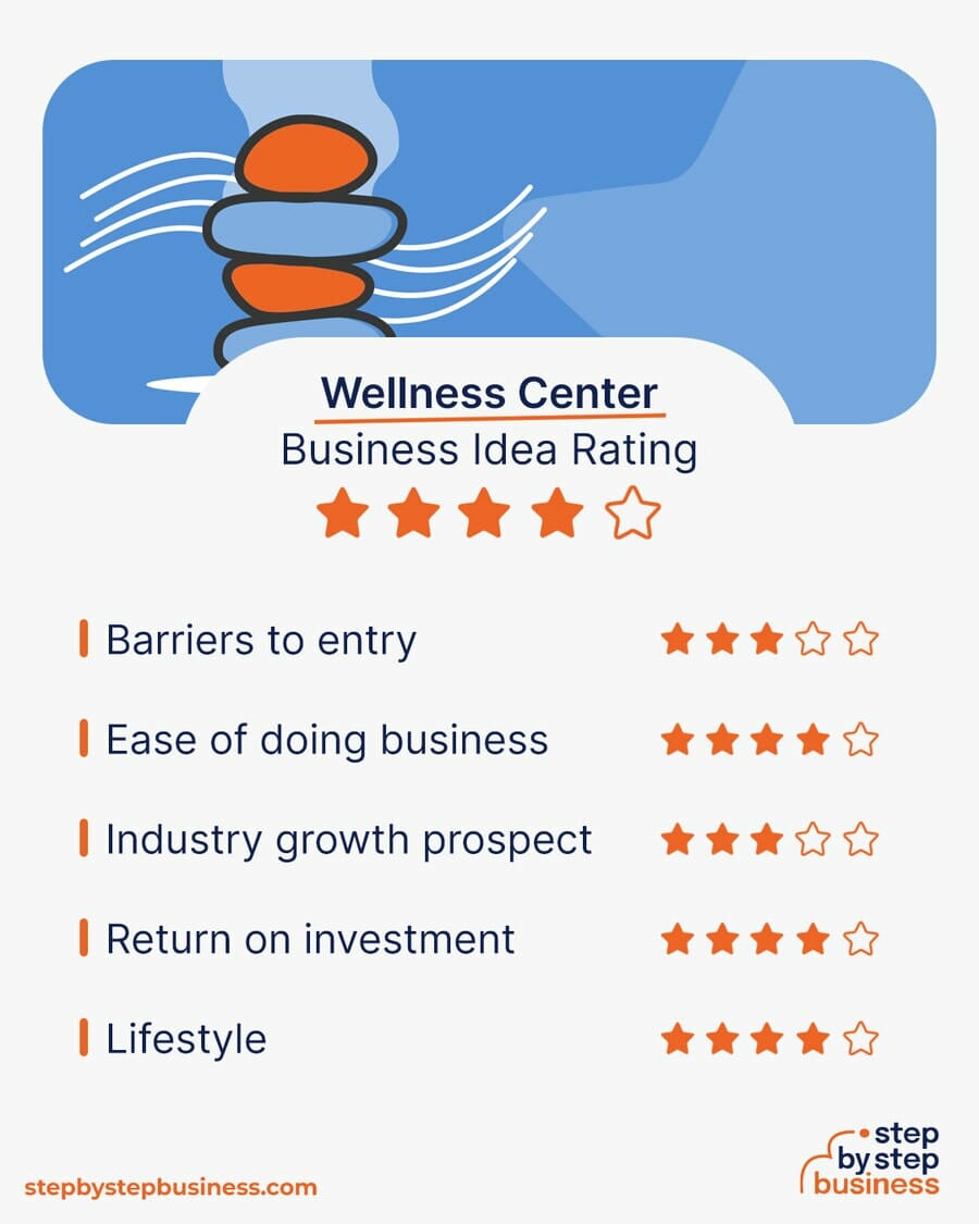 Wellness Center business idea rating