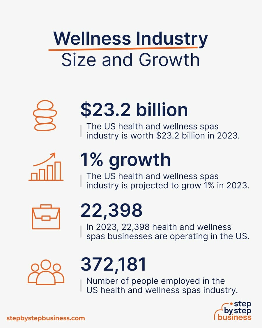 Wellness industry size and growth