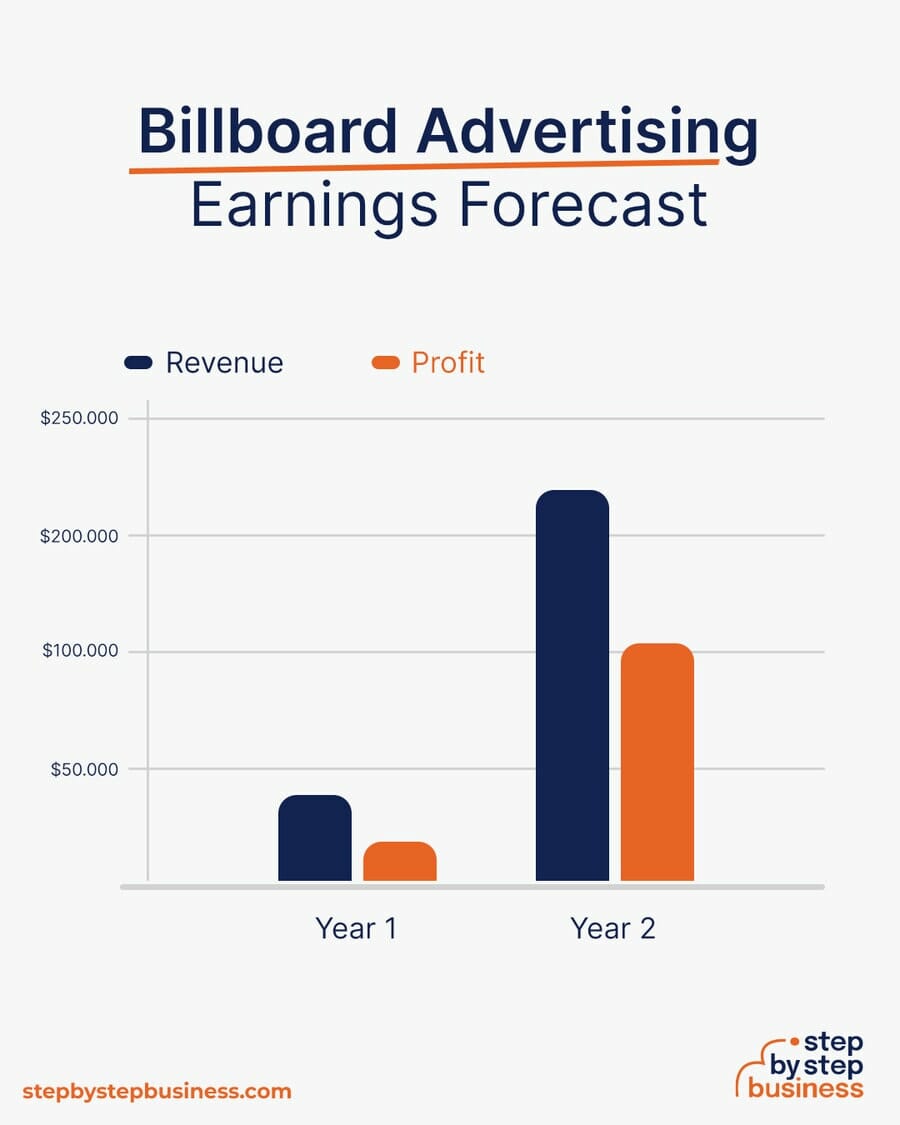Billboard Advertising earning forecast
